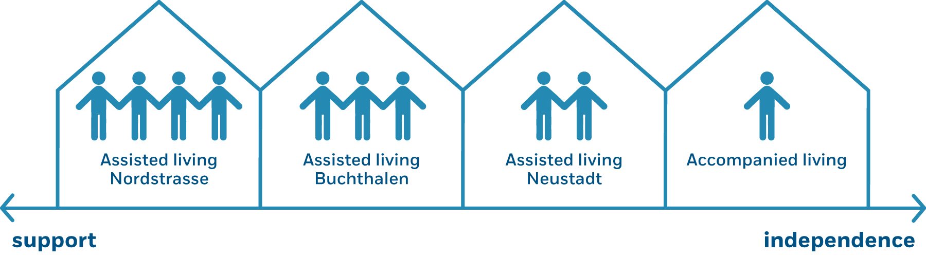 Overview of the 4 forms of housing